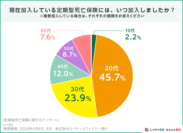 現在加入している定期保険にはいつ加入しましたか?