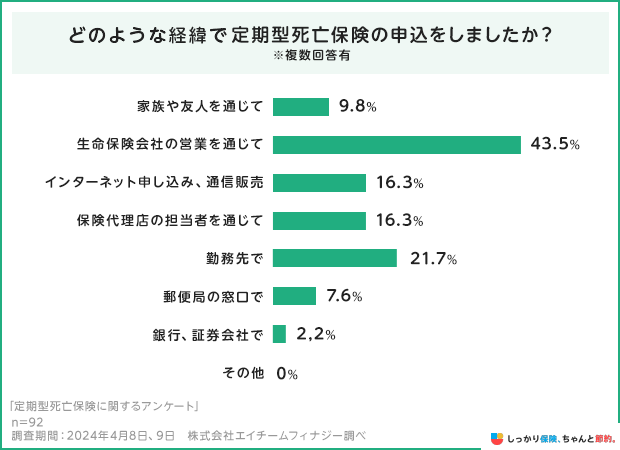 どのような経緯で定期保険の申込をしましたか?