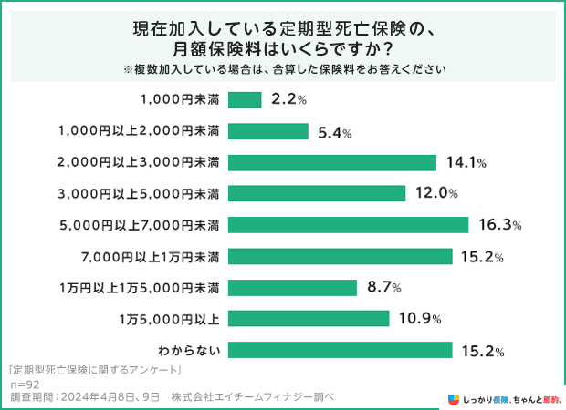 現在加入している定期保険の月額保険料はいくらですか?