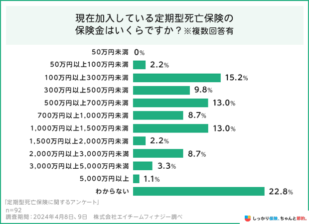 現在加入している定期型死亡保険の保険金はいくらですか?