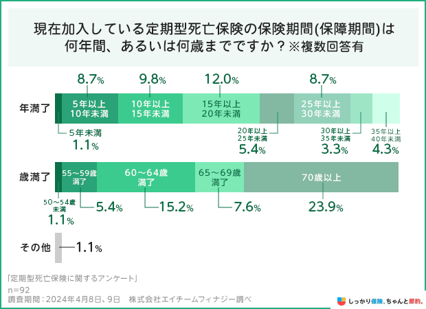 現在加入している定期型死亡保険の保険期間は何年間、あるいは何歳までですか?