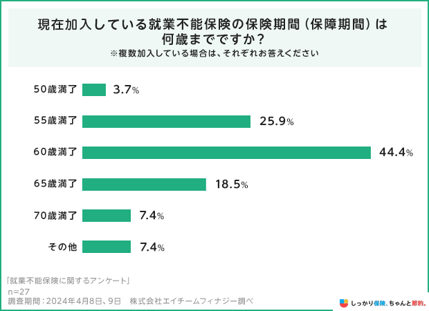 現在加入している就業不能保険の保険期間は何歳までですか?