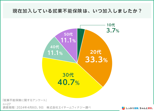 現在加入している就業不能保険は、いつ加入しましたか?
