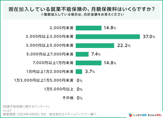 現在加入している就業不能保険の月額保険料はいくらですか?