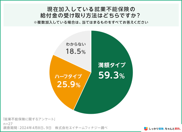 現在加入している就業不能保険の給付金の受け取り方法はどちらですか?
