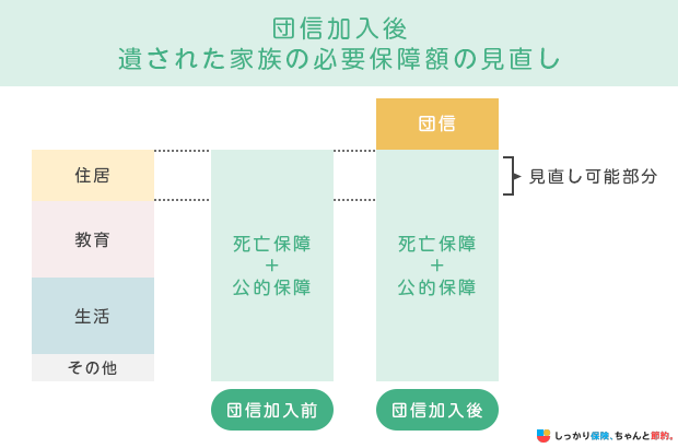 団信加入後遺された家族の必要保障額の見直し