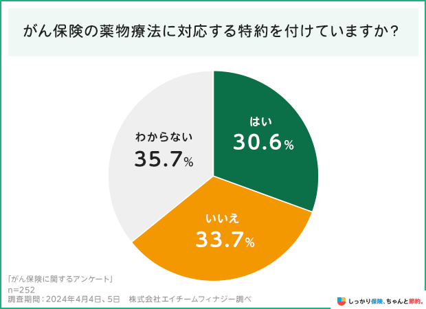 がん保険の薬物療法に対応する特約を付けていますか?