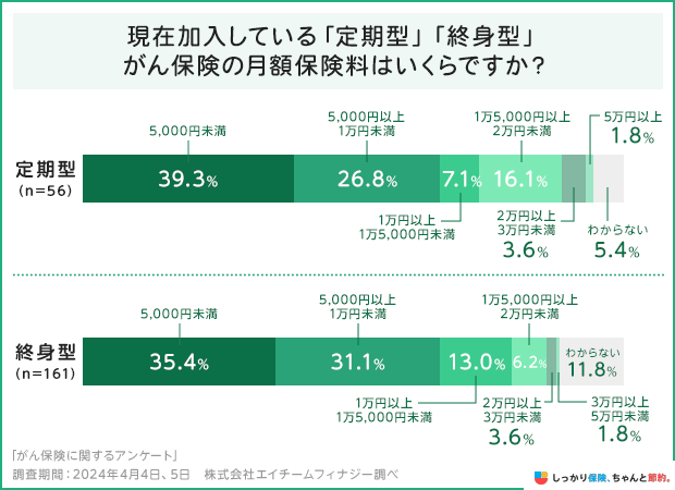 現在加入している「定期型」「終身型」がん保険の月額保険料はいくらですか?