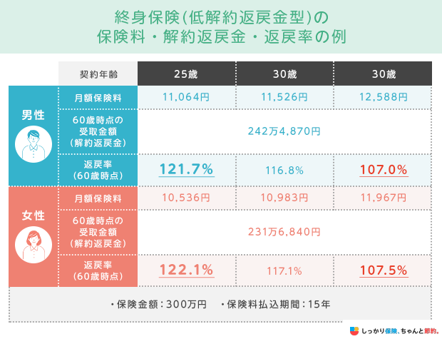 終身保険(低解約返戻金型)の保険料・解約返戻金・返戻率の例