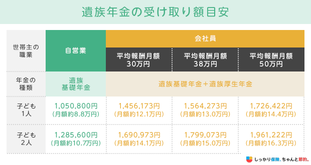 遺族年金の受取額目安