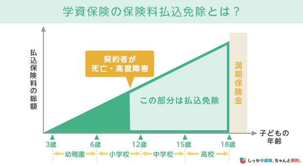 学資保険の保険料払込免除とは?