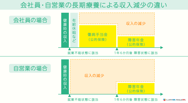 会社員・自営業の長期療養による収入減少の違い