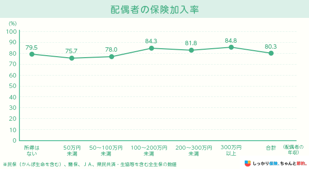 配偶者の保険加入率