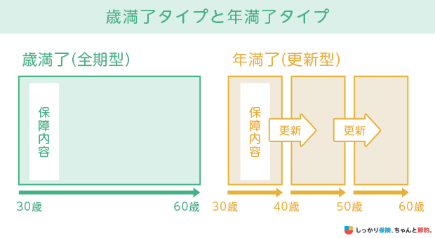 保険期間の歳満了タイプと年満了タイプ