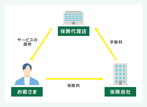 保険会社と保険代理店とお客さまの図