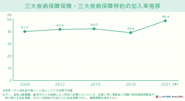 三大疾病保障保険・三大疾病保障特約の加入率推移