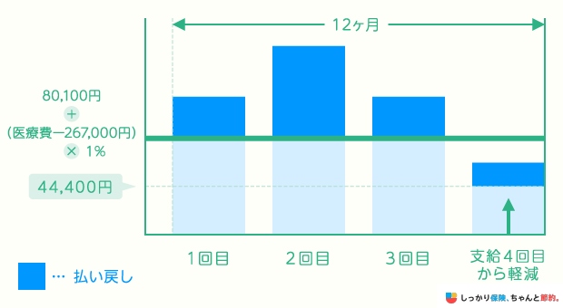 高額療養費制度の多数回該当の解説