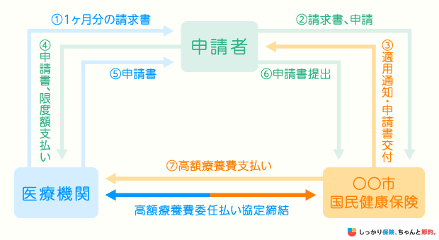 高額療養費受領委任払制度の流れ