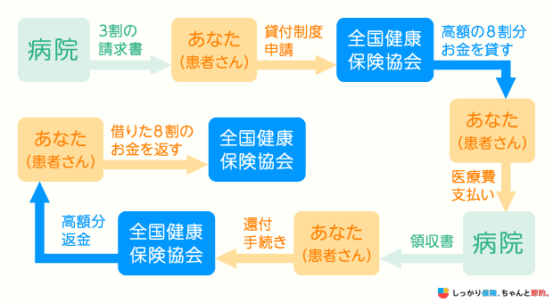 高額療養費貸付制度のフロー図