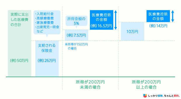 医療費控除の内訳