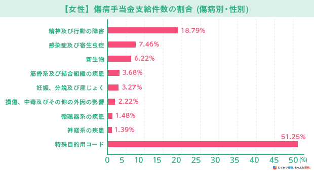 【女性】傷病手当金支給件数の割合（傷病別・性別）