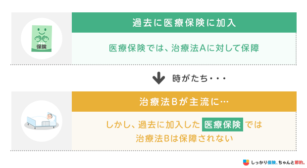 デメリット1. 医療の進歩による新しい治療方法などが過去に加入した保険ではカバーされない可能性がある