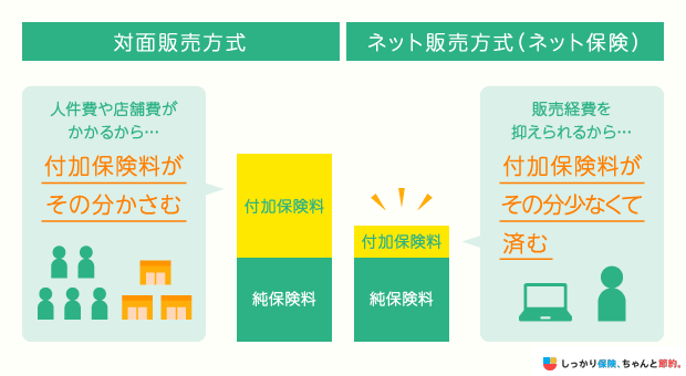 対面販売方式とネット販売方式(ネット保険)の付加保険料の違い