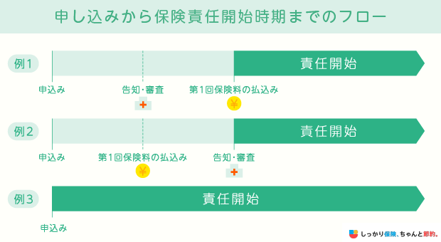 申し込みから保険責任開始時期までのフロー