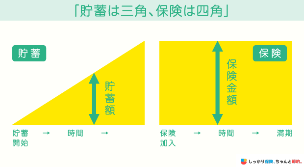貯蓄は三角、保険は四角