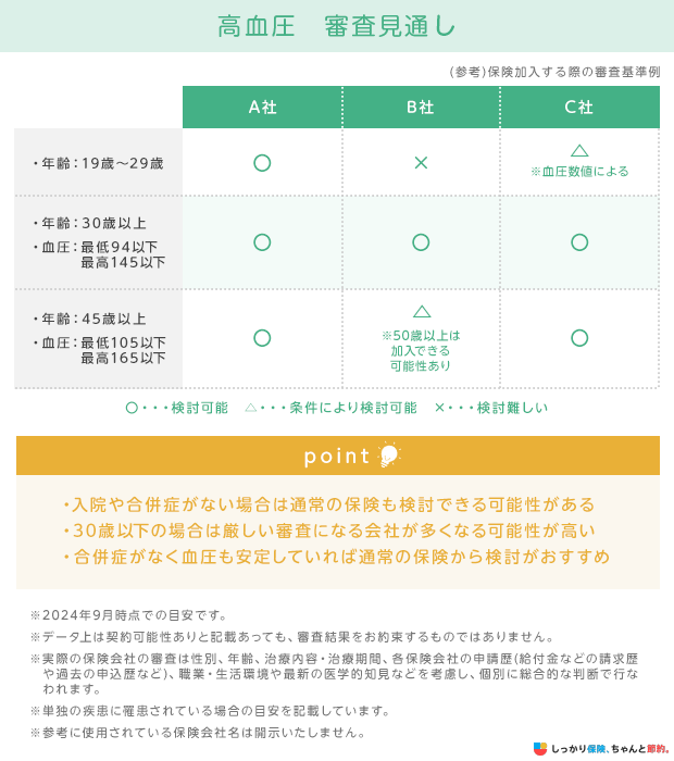 高血圧 審査見通し