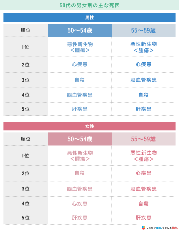 50代の男女別の主な死因