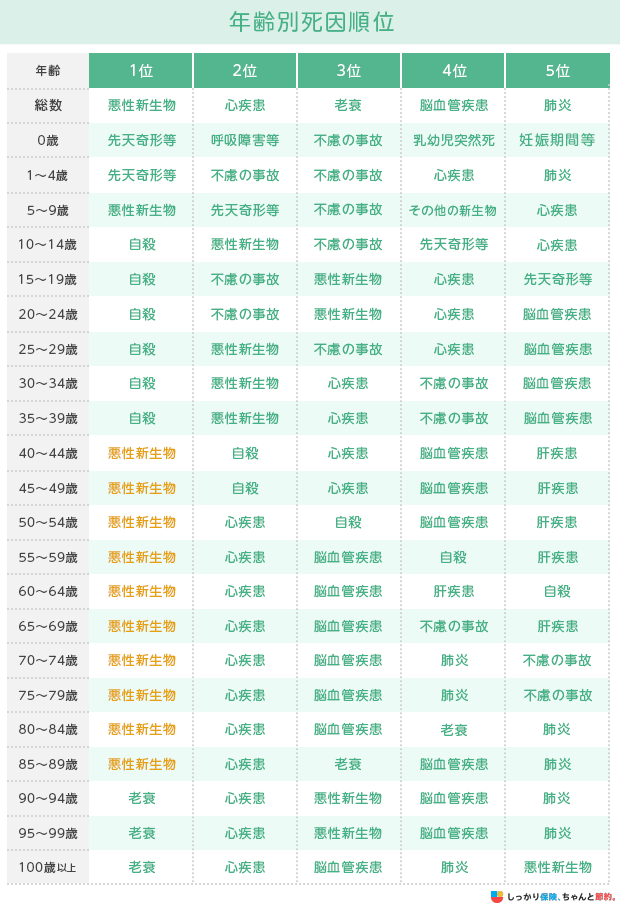 年齢別死因順位