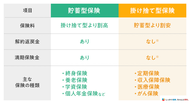 貯蓄型保険と掛け捨て型保険の比較