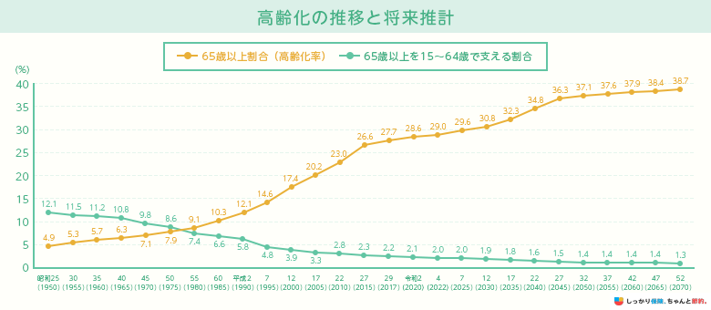 高齢化の推移と将来推計