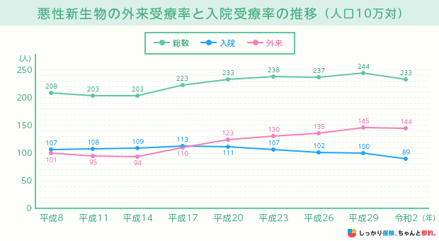 悪性新生物の外来受療率と入院受療率の推移（人口10万対）