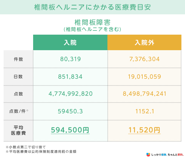 椎間板ヘルニアにかかる医療費目安