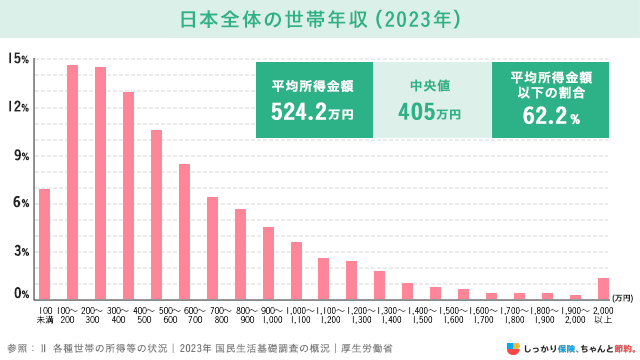 日本全体の世帯年収(2023年)