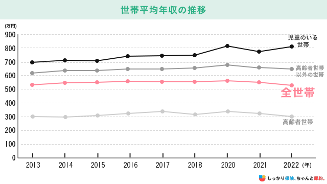 世帯平均年収の推移