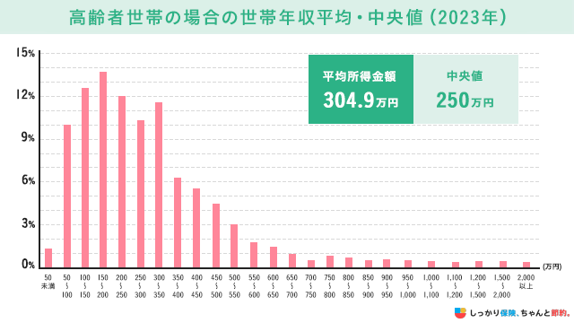 高齢者世帯の場合の世帯年収平均・中央値(2023年)