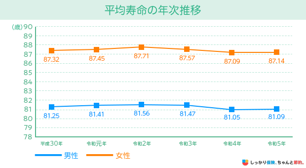 平均寿命の年次推移