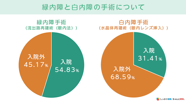 緑内障と白内障の手術について