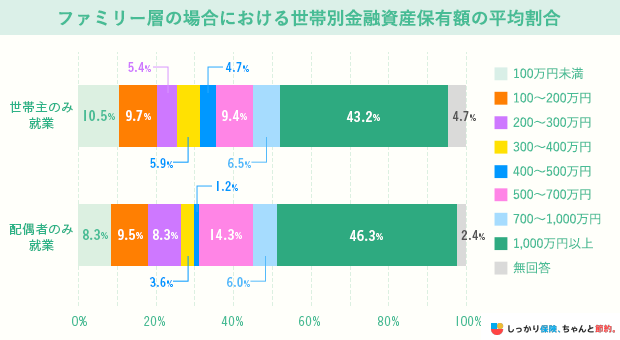ファミリー層の場合における世帯別金融資産保有額の平均割合