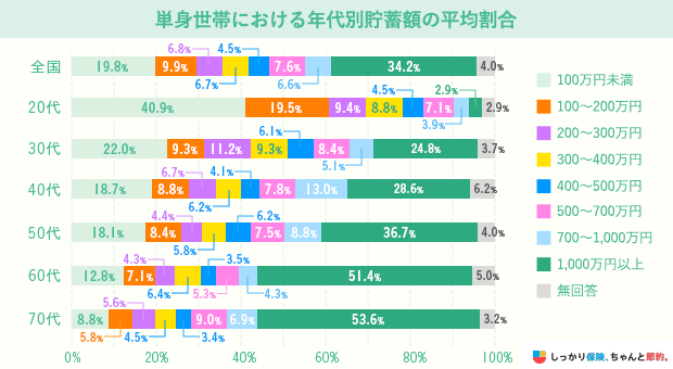 単身世帯における年代別貯蓄額の平均割合