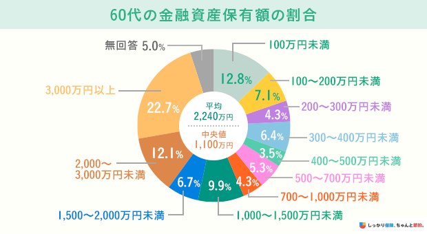 60代の金融資産保有額の割合