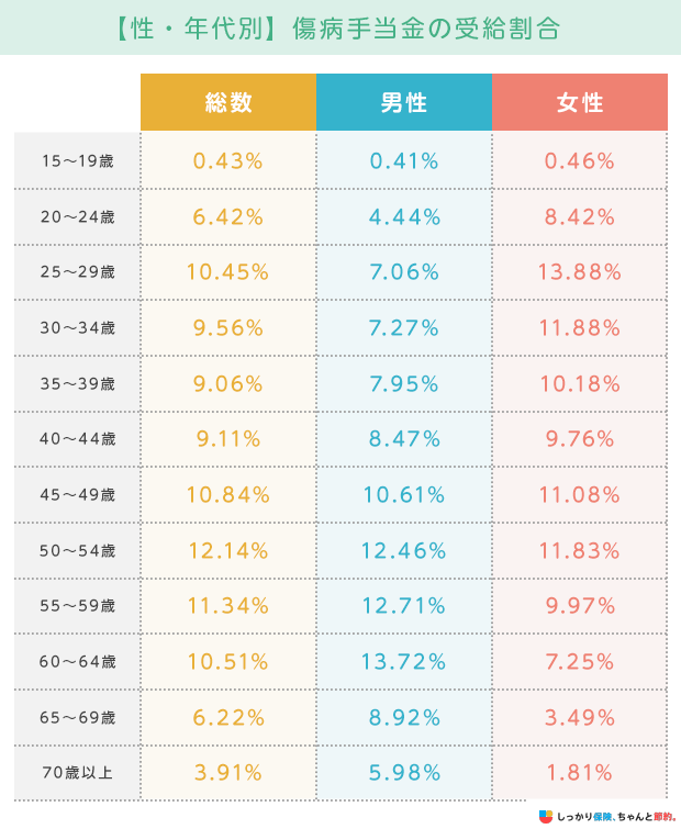 【性・年代別】傷病手当金の受給割合