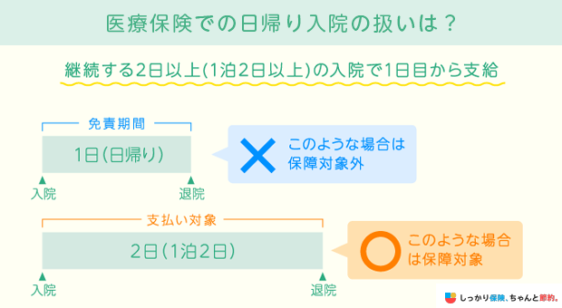 医療保険での日帰り入院の扱いは?