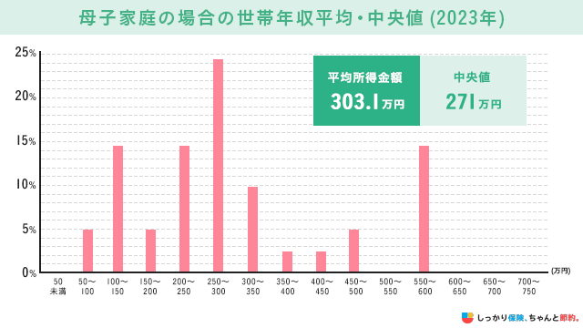 母子家庭の場合の世帯年収平均・中央値(2023年)