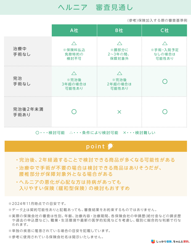 ヘルニア 審査見通し