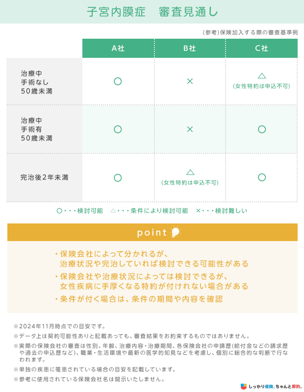 子宮内膜症 審査見通し