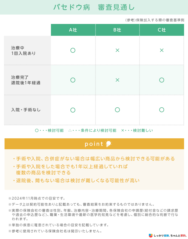 バセドウ病 審査見通し